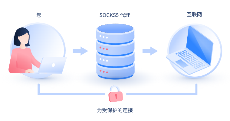 【湘潭代理IP】什么是SOCKS和SOCKS5代理？